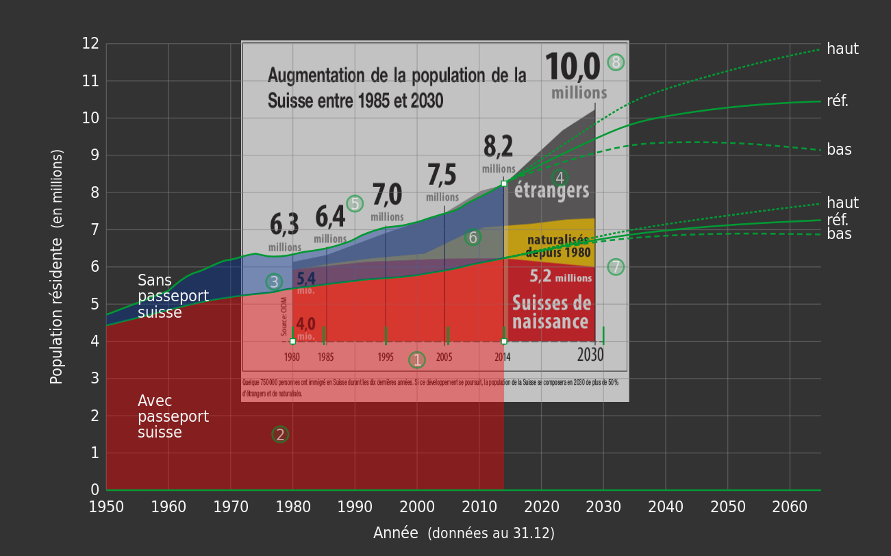 Premier plan: données et projections OFS. L’infographie insérée en second plan provient du tous-ménages UDC “Édition spéciale septembre 2015”, tiré à plus d’un million d’exemplaires.
